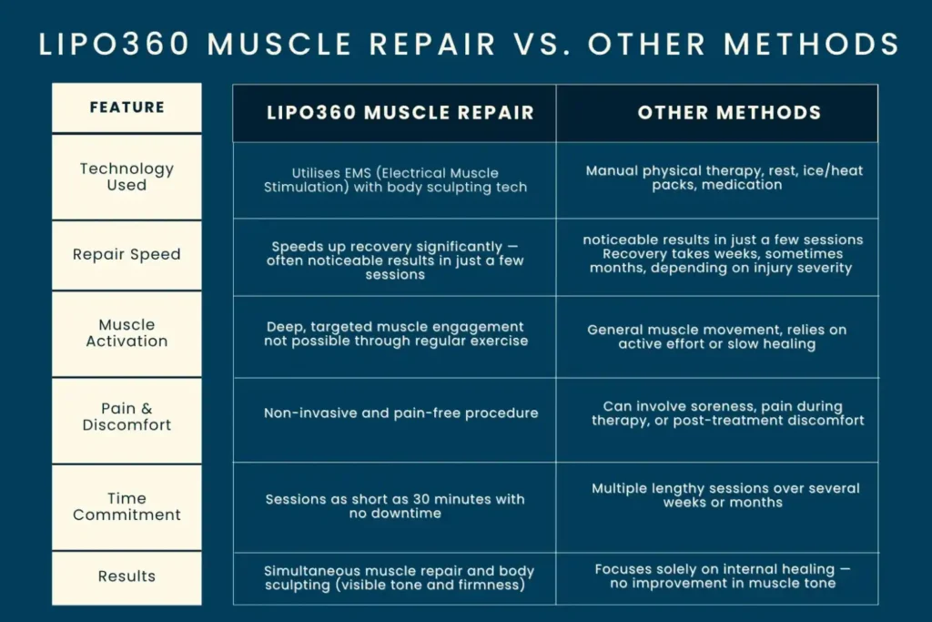 Revolutionising Muscle Repair: The Power of LIPO360 Body Sculpt Post-Injury 6 Key differences between LIPO360 Muscle Repair Buckinghamshire and other Muscle Repair Methods including features